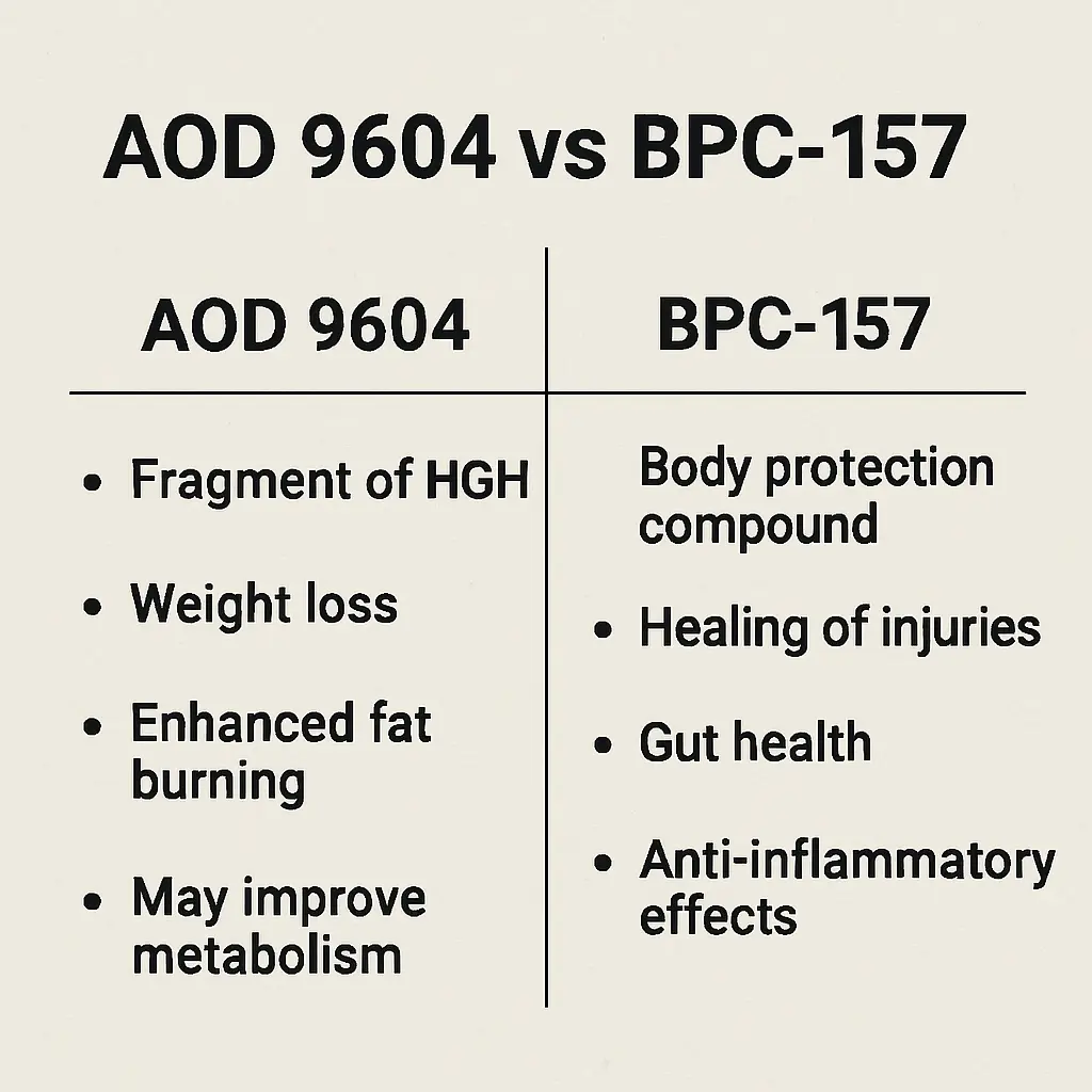 Visual comparison between AOD 9604 and BPC-157 peptides